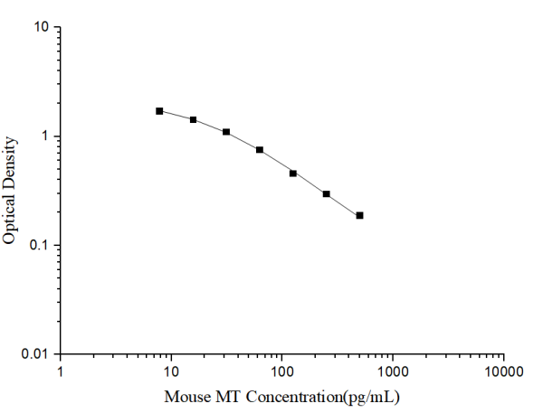Mouse MT(Melatonin) ELISA Kit (E-EL-M0788)