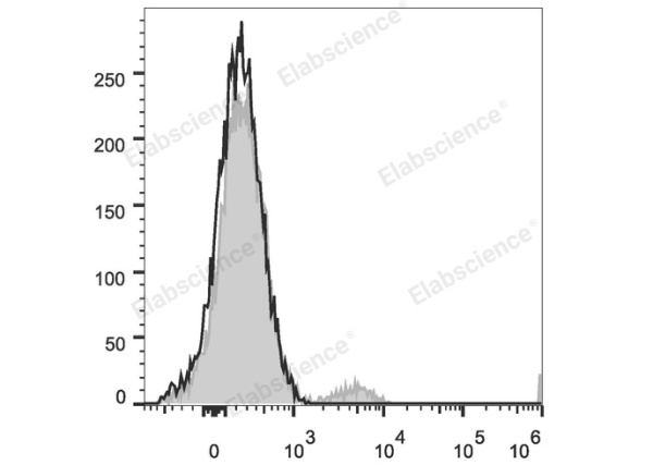 PerCP/Cyanine5.5 Anti-Human CD21 Antibody[BU32] (E-AB-F1046J)