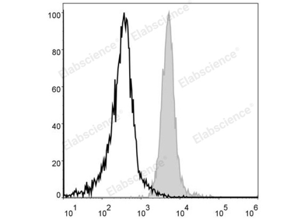 PE Anti-Mouse F4/80 Antibody[CI:A3-1] (E-AB-F0995UD)