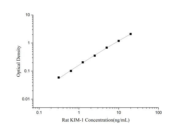 Uncoated Rat KIM-1(Kidney Injury Molecule 1) ELISA Kit (E-UNEL-R0033)