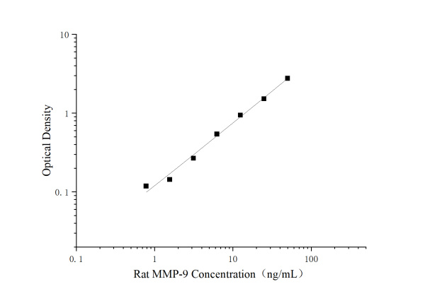 Rat MMP-9 Antibody Pair Set (E-KAB-0108)