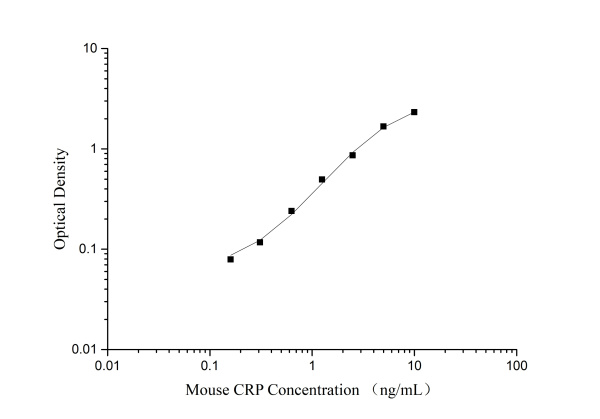 QuicKey Pro Mouse CRP (C-Reactive Protein) ELISA Kit (E-OSEL-M0016)