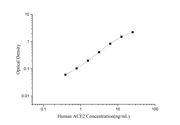 Human ACE2(Angiotensin Ⅰ Converting Enzyme 2) ELISA Kit (E-EL-H0281)