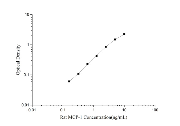 Rat MCP-1(Monocyte Chemotactic Protein 1) ELISA Kit (E-EL-R0633)