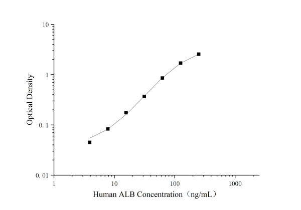 QuicKey Pro Human ALB (Albumin) ELISA Kit (E-OSEL-H0073)