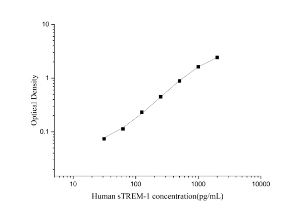 Human sTREM-1 Antibody Pair Set (E-KAB-0255)