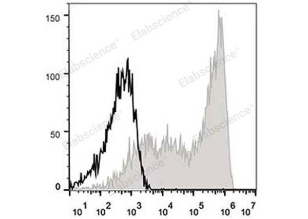 APC Anti-Human CD45RA Antibody[HI100] (E-AB-F1052E)