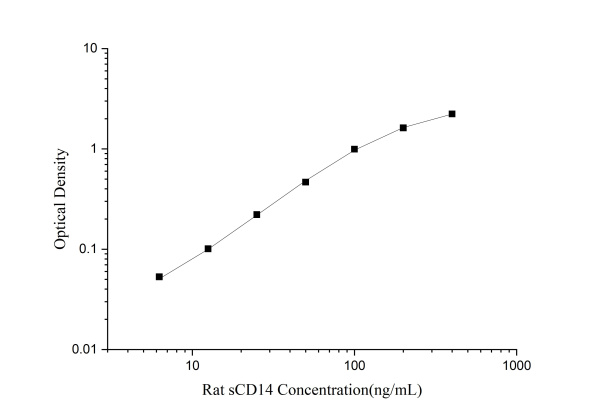 QuicKey Pro Rat sCD14 (Soluble Cluster of Differentiation 14) ELISA Kit (E-OSEL-R0020)