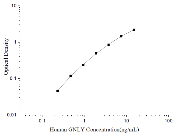 Uncoated Human GNLY (Granulysin) ELISA Kit (E-UNEL-H0305)