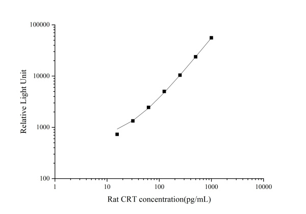Rat CRT (Calreticulin) CLIA Kit (E-CL-R0101)