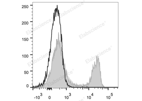 FITC Anti-Rat CD4(domain 1) Antibody[OX-38] (E-AB-F1105C)