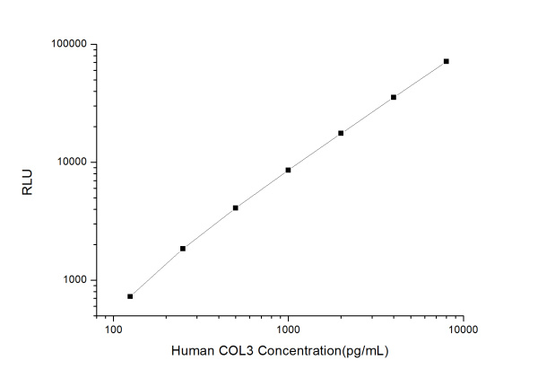 Human COL3 (Collagen Type Ⅲ) CLIA Kit (E-CL-H0554)