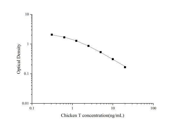 QuicKey Pro Chicken T(Testosterone) ELISA Kit (E-OSEL-Ch0003)
