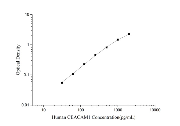 Human CEACAM1 (Carcinoembryonic Antigen Related Cell Adhesion Molecule 1) ELISA Kit (E-EL-H6295)