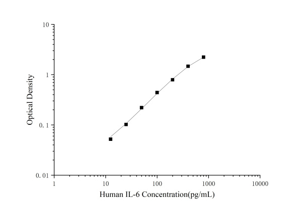 Mini Sample Human IL-6 (Interleukin 6) ELISA Kit (E-MSEL-H0025)