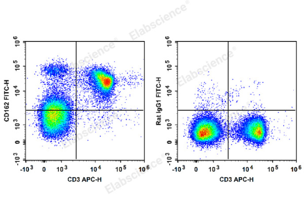 FITC Anti-Mouse CD162 Antibody[4RA10] (E-AB-F1034UC)