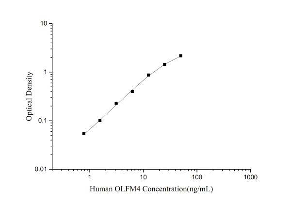 Human OLFM4 (Olfactomedin 4) ELISA Kit (E-EL-H6301)