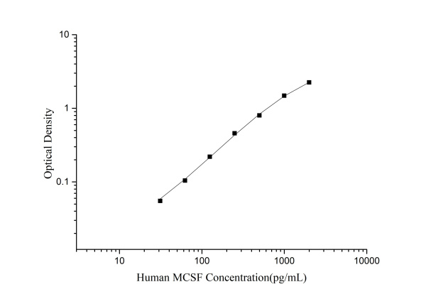 Human MCSF(Macrophage Colony Stimulating Factor 1) ELISA Kit (E-EL-H0097)