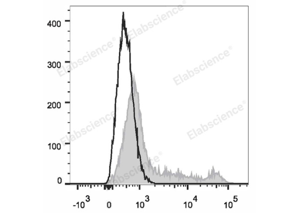 FITC Anti-Human/Monkey CD16 Antibody[3G8] (E-AB-F1236C)