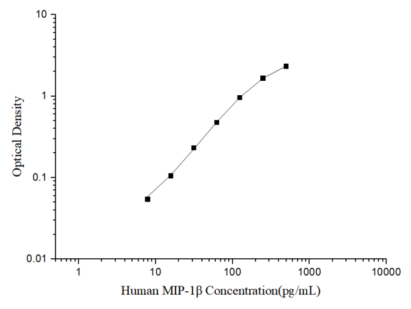 Human MIP-1β(Macrophage Inflammatory Protein 1 Beta) ELISA Kit (E-EL-H6195)