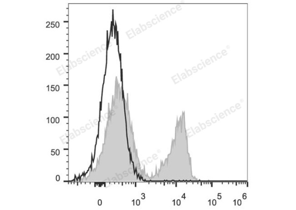 PerCP/Cyanine5.5 Anti-Mouse CD3 Antibody[17A2] (E-AB-F1013UJ)