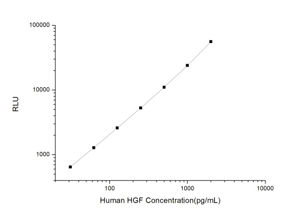 Human HGF (Hepatocyte Growth Factor) CLIA Kit (E-CL-H0083)