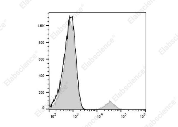 Elab Fluor® 488 Anti-Human CD19 Antibody[SJ25C1] (AN00334L)