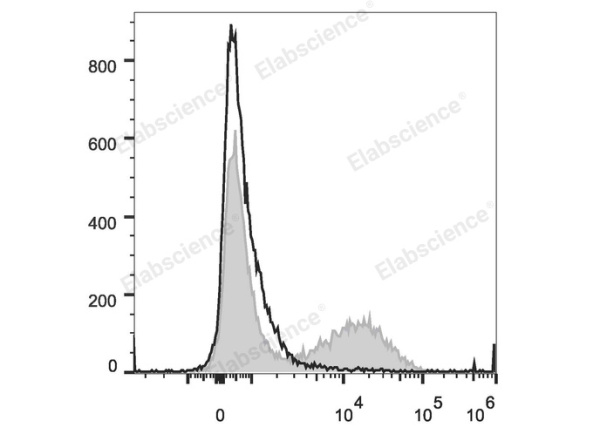 PE/Cyanine7 Anti-Human/Monkey CD16 Antibody[3G8] (E-AB-F1236H)