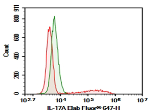 Purified Anti-Mouse IL-17A Antibody[TC11-18H10.1] (E-AB-F1199A)