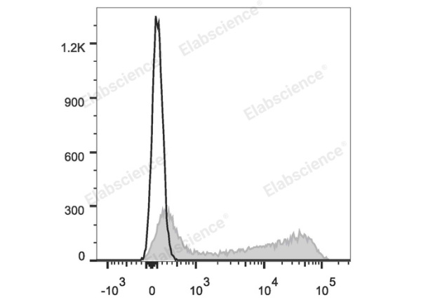Elab Fluor® 647 Anti-Mouse IgD Antibody[11-26c.2a] (E-AB-F1189UM)