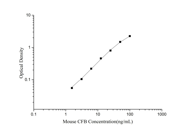 Mouse CFB(Complement Factor B) ELISA Kit (E-EL-M0334)