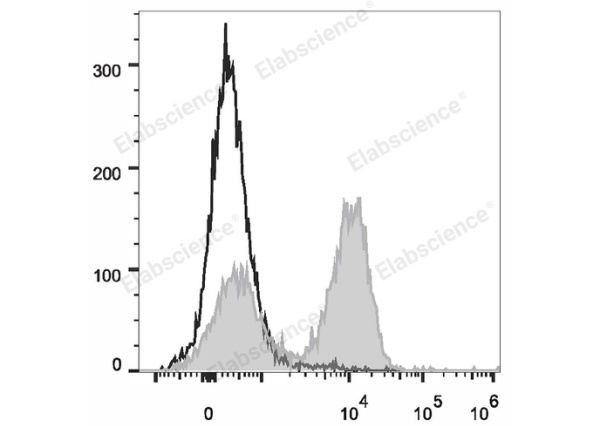PerCP/Cyanine5.5 Anti-Rat CD3 Antibody[G4.18] (E-AB-F1228J)