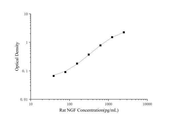 Rat NGF(Nerve Growth Factor) ELISA Kit (E-EL-R0652)
