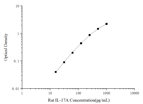 Rat IL-17A(Interleukin 17A) ELISA Kit (E-EL-R0566)