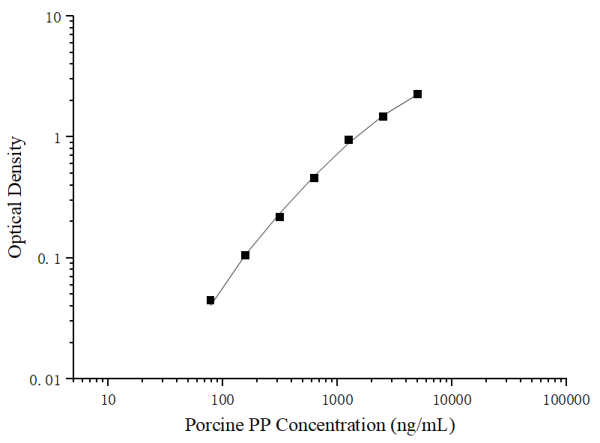 Uncoated Porcine PP (Pepsin) ELISA Kit (E-UNEL-P0018)