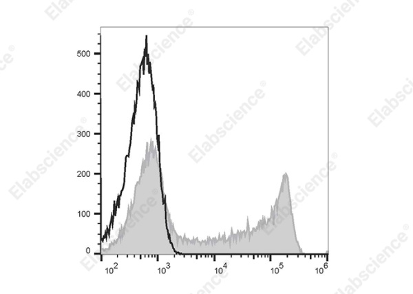 Elab Fluor® 488 Anti-Human CD45RO Antibody[UCHL1] (E-AB-F1139L)