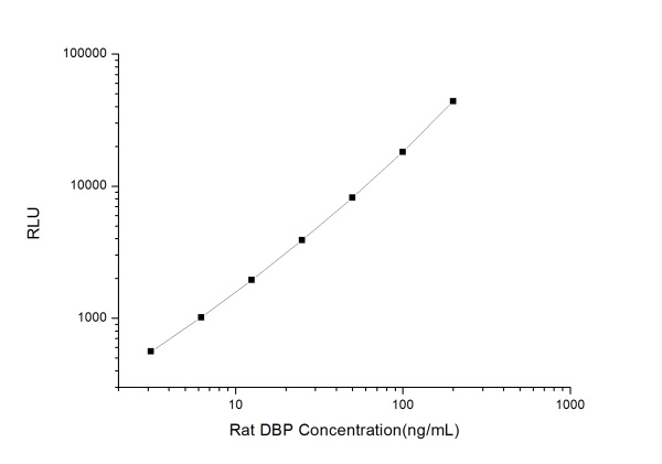 Rat DBP (Vitamin D Binding Protein) CLIA Kit (E-CL-R0692)