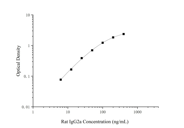 Rat IgG2a Antibody Pair Set (E-KAB-0630)