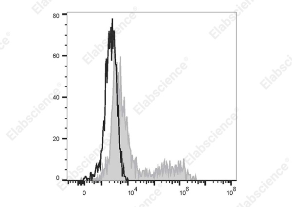 APC Anti-Human IL-12/IL-23 p40 Antibody[C8.6] (AN00843E)
