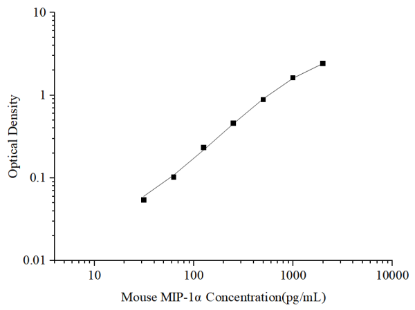 Uncoated Mouse MIP-1α(Macrophage Inflammatory Protein 1 Alpha) ELISA Kit (E-UNEL-M0098)