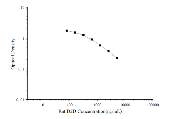 Rat D2D(D-Dimer) ELISA Kit (E-EL-R0317)