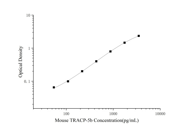 Mini Sample Mouse TRACP-5b (Tartrate Resistant Acid Phosphatase 5) ELISA Kit (E-MSEL-M0117)