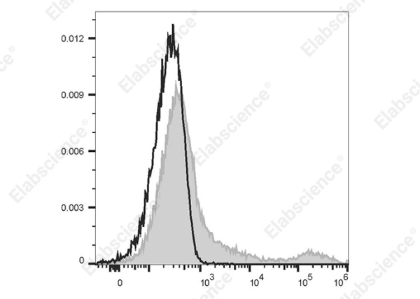 APC Anti-Rat CD71 Antibody[OX-26] (AN00622UE)