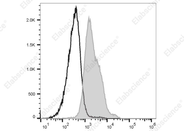 Elab Fluor®488 Anti-Mouse CD1d Antibody[20H2] (AN00570L)