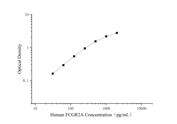 Uncoated Human FCGR2A(Fc-gamma RII-a) ELISA Kit (E-UNEL-H0404)