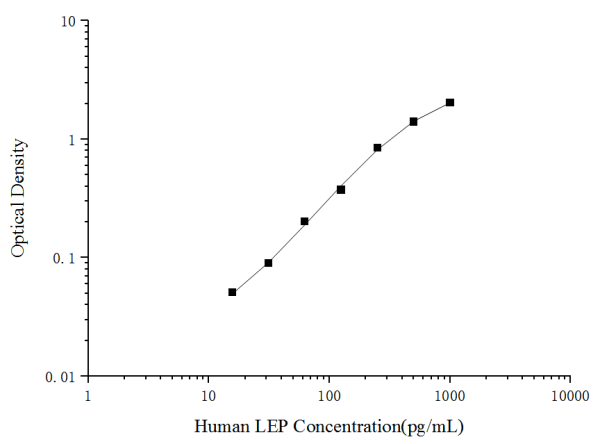 Human LEP(Leptin) ELISA Kit (E-EL-H6017)