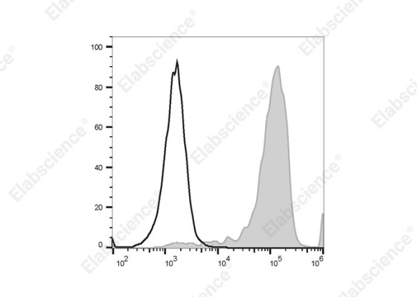 PerCP/Cyanine5.5 Anti-Human CD192/CCR2 Antibody[K036C2] (E-AB-F1385J)