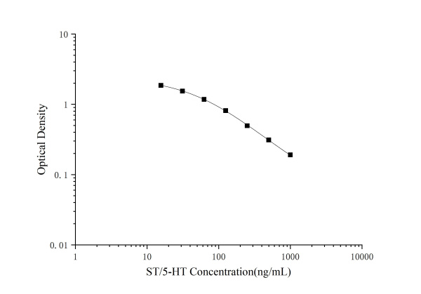 ST/5-HT(Serotonin/5-Hydroxytryptamine) ELISA Kit (E-EL-0033)