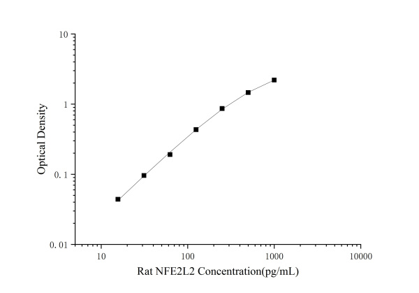 Rat NFE2L2(Nuclear Factor, Erythroid Derived 2, Like 2) ELISA Kit (E-EL-R1052)