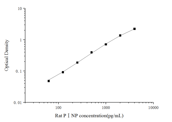 Rat PⅠNP(Procollagen Ⅰ N-Terminal Propeptide) ELISA Kit (E-EL-R1414)
